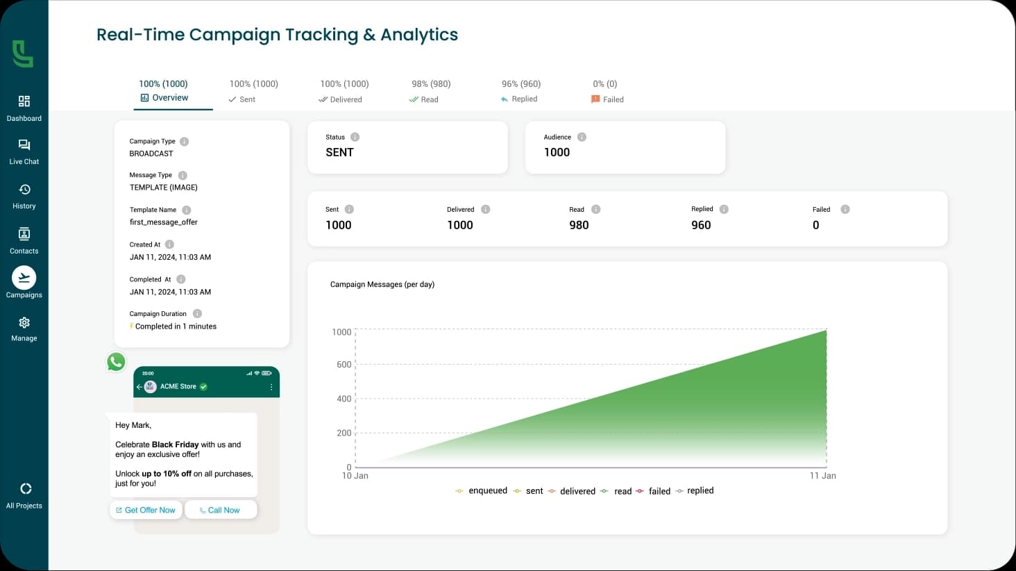 Campaign results dashboard